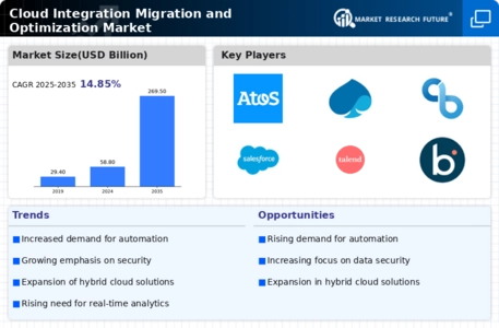 Cloud Integration Migration and Optimization Market Infographic