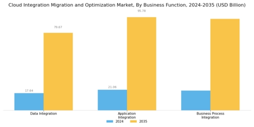 Cloud Integration Migration and Optimization Market Segment Image 0