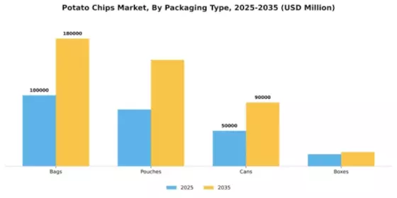 Potato Chips Market Segment Image 2