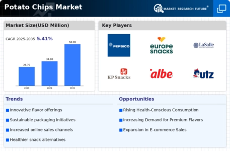 Potato Chips Market Infographic