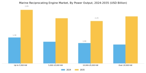 Marine Reciprocating Engine Market Segment Image 0
