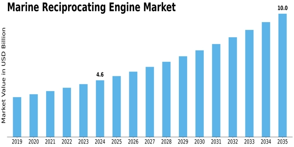 Marine Reciprocating Engine Market Size