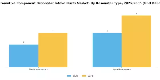Automotive Component Automotive Resonator Intake Ducts Market Segment Image 2