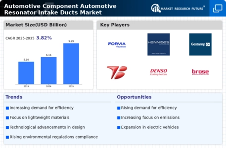 Automotive Component Automotive Resonator Intake Ducts Market Infographic