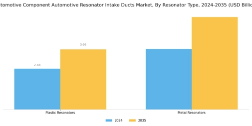 Automotive Component Automotive Resonator Intake Ducts Market Segment Image 2