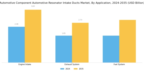 Automotive Component Automotive Resonator Intake Ducts Market Segment Image 3
