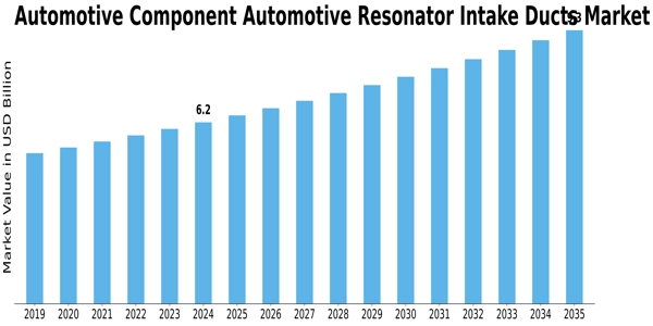 Automotive Component Automotive Resonator Intake Ducts Market Size