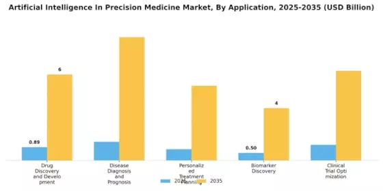 Artificial Intelligence In Precision Medicine Market
 Segment Image 0