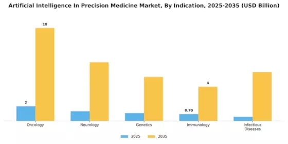 Artificial Intelligence In Precision Medicine Market
 Segment Image 3