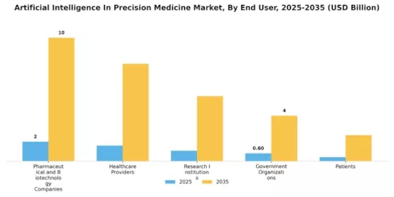 Artificial Intelligence In Precision Medicine Market
 Segment Image 4