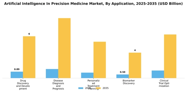 Artificial Intelligence In Precision Medicine Market
 Segment Image 0