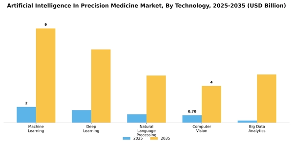 Artificial Intelligence In Precision Medicine Market
 Segment Image 3