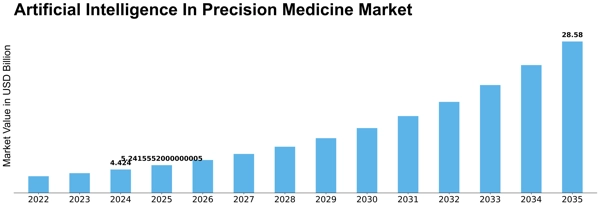Artificial Intelligence In Precision Medicine Market
 Size