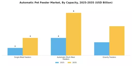Automatic Pet Feeder Market Segment Image 0