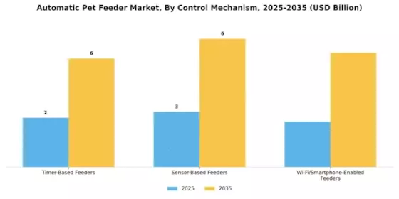 Automatic Pet Feeder Market Segment Image 2