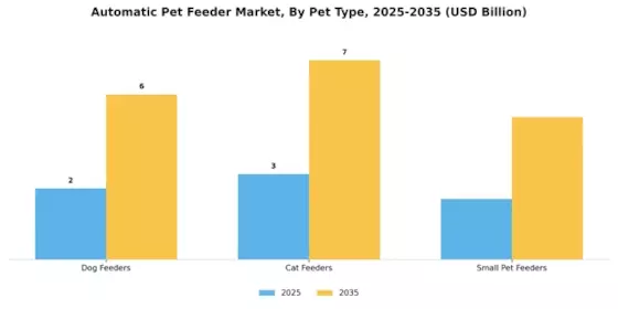 Automatic Pet Feeder Market Segment Image 3
