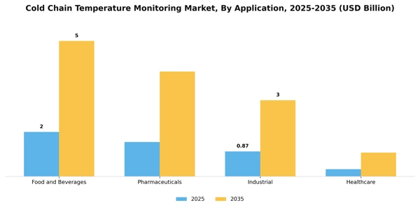 Cold Chain Temperature Monitoring Market Segment Image 0