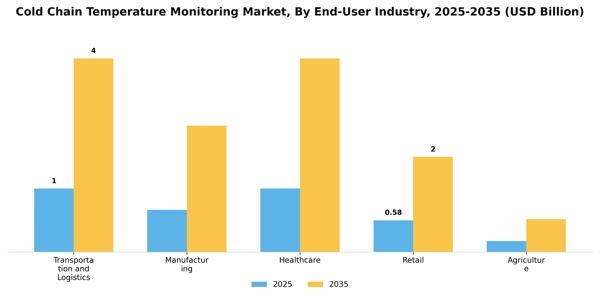 Cold Chain Temperature Monitoring Market Segment Image 2