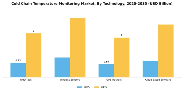 Cold Chain Temperature Monitoring Market Segment Image 4