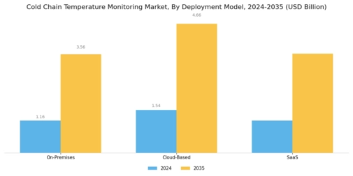 Cold Chain Temperature Monitoring Market Segment Image 3