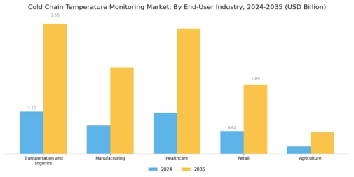 Cold Chain Temperature Monitoring Market Segment Image 4