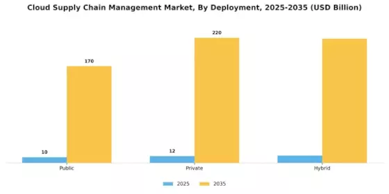 Cloud Supply Chain Management Market Segment Image 0