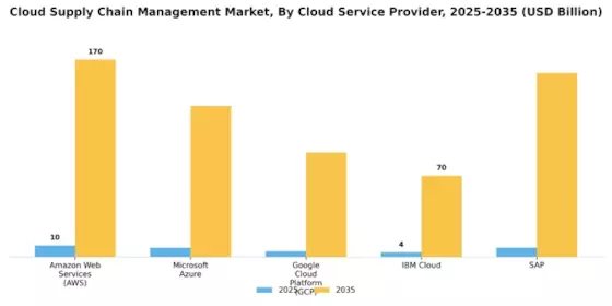 Cloud Supply Chain Management Market Segment Image 4