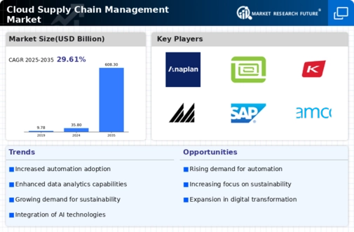 Cloud Supply Chain Management Market Infographic