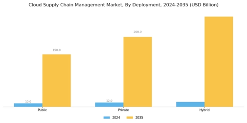 Cloud Supply Chain Management Market Segment Image 0