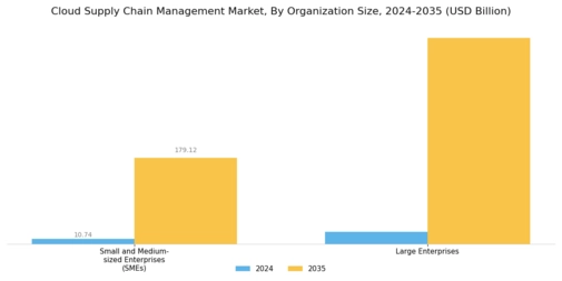 Cloud Supply Chain Management Market Segment Image 1