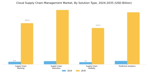 Cloud Supply Chain Management Market Segment Image 3