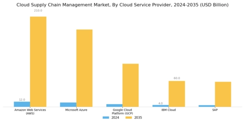 Cloud Supply Chain Management Market Segment Image 4