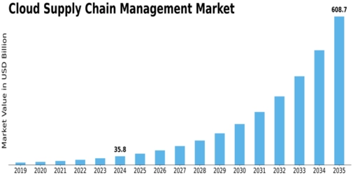 Cloud Supply Chain Management Market Size