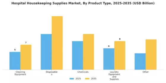 Hospital Housekeeping Supplies Market Segment Image 0