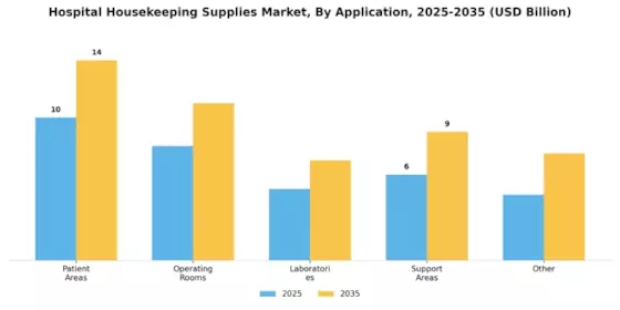Hospital Housekeeping Supplies Market Segment Image 1