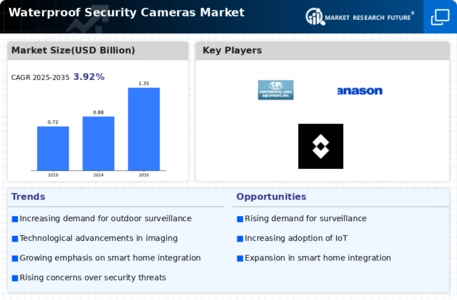 Waterproof Security Cameras Market Infographic