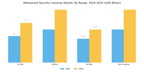 Waterproof Security Cameras Market Segment Image 1