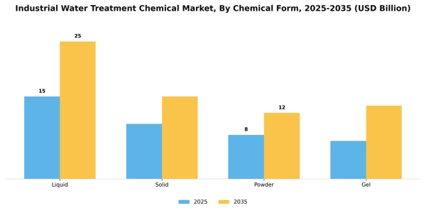 Industrial Water Treatment Chemical Market Segment Image 1