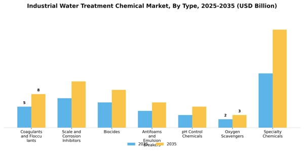 Industrial Water Treatment Chemical Market Segment Image 2