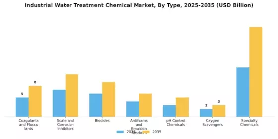 Industrial Water Treatment Chemical Market Segment Image 0