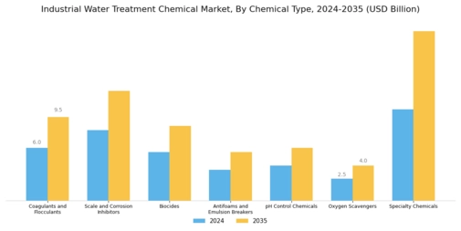 Industrial Water Treatment Chemical Market Segment Image 0