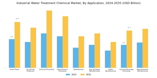 Industrial Water Treatment Chemical Market Segment Image 1
