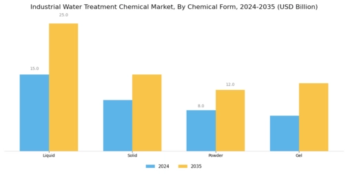 Industrial Water Treatment Chemical Market Segment Image 2