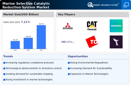 Marine Selective Catalytic Reduction System Market Infographic