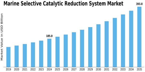 Marine Selective Catalytic Reduction System Market Size