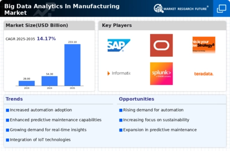 Big Data Analytics In Manufacturing Market
 Infographic