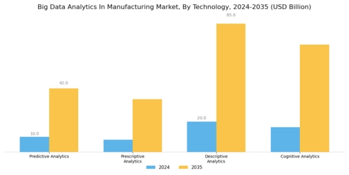 Big Data Analytics In Manufacturing Market
 Segment Image 0