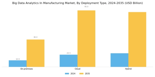 Big Data Analytics In Manufacturing Market
 Segment Image 1