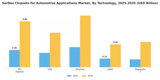 Serdes Chipsets Automotive Applications Market Segment Image 0