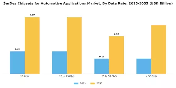 Serdes Chipsets Automotive Applications Market Segment Image 1